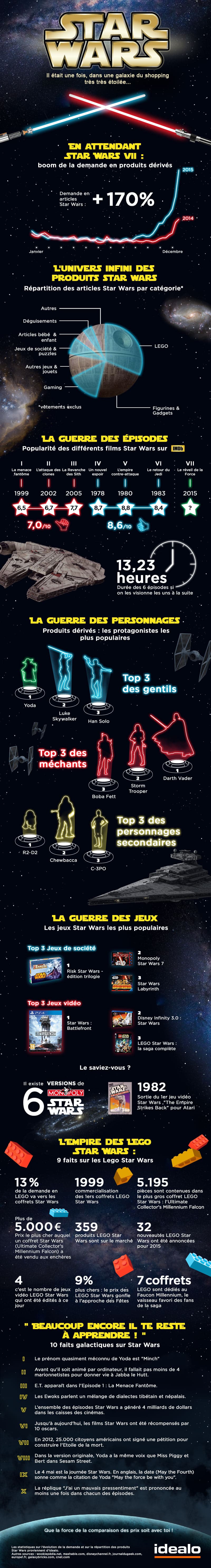 Star-Wars-Infographie-Idealo  