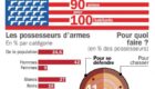 graphique-arme-a-feu-aux-etats-unis-140x80  